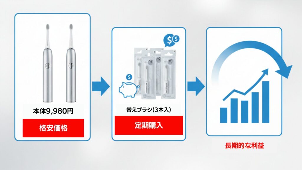ジレットモデルの図解