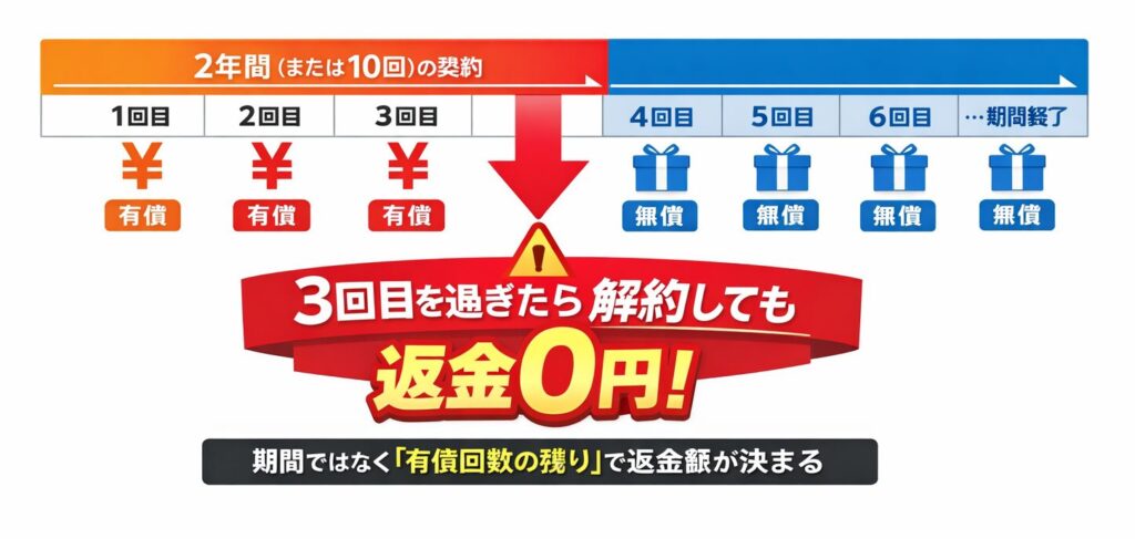 無償と有償の境界線を表す図解